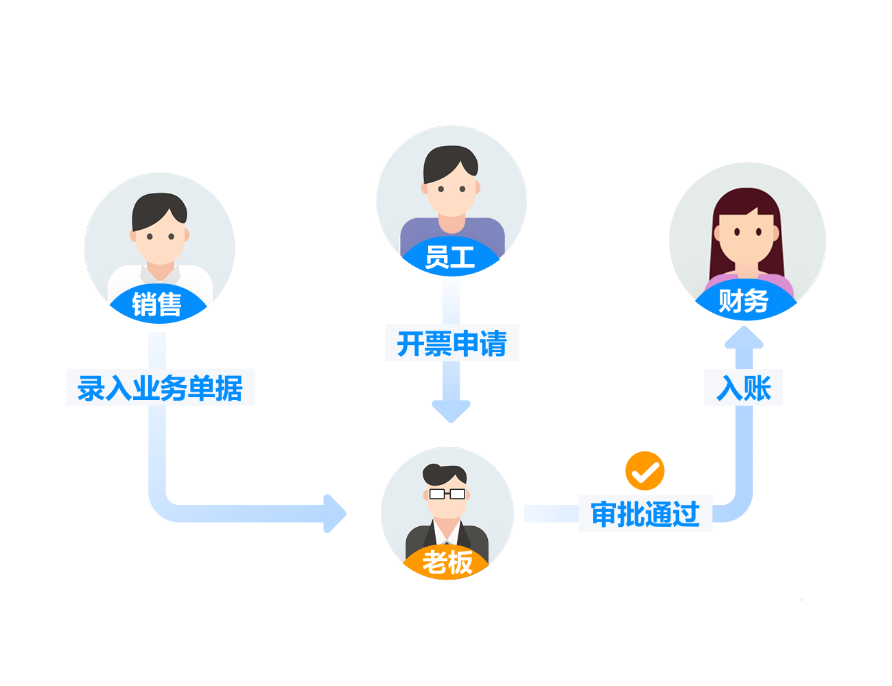BOSS管账
